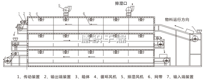 多层带式干燥机结构示意图