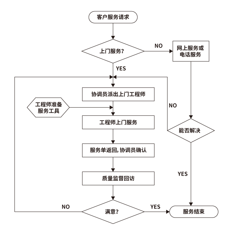 干燥设备服务流程