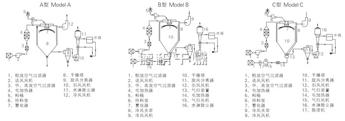 中药浸膏喷雾干燥机结构示意图